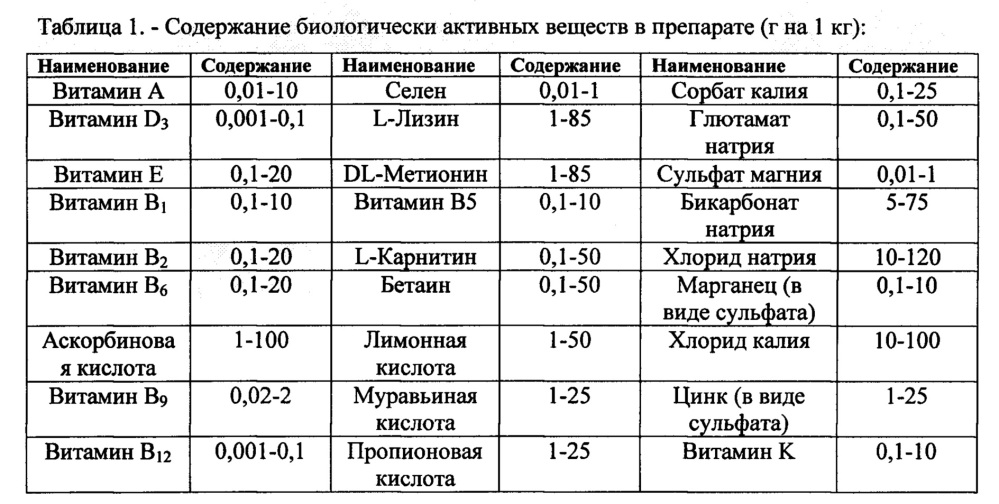 Препарат для улучшения здоровья и продуктивности сельскохозяйственных животных и птиц (патент 2652824)