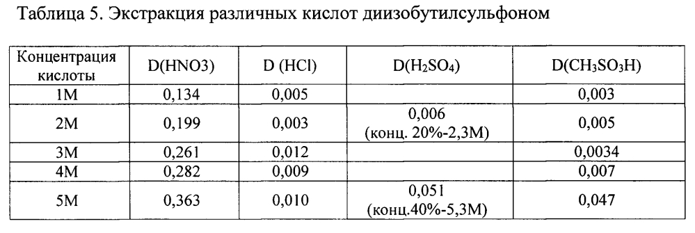 Экстрагент для извлечения азотной кислоты из водных растворов (патент 2596624)