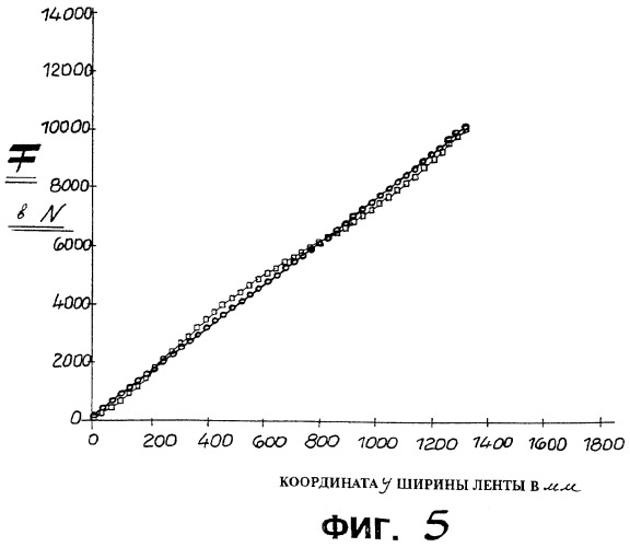 Способ и устройство для измерения плоскостности лент (патент 2302307)