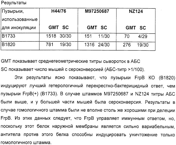 Нейссериальные вакцинные композиции, содержащие комбинацию антигенов (патент 2317106)