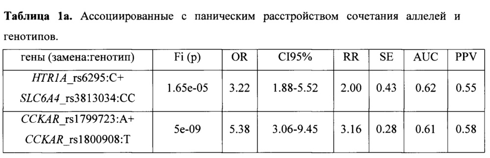 Способ определения генетической предрасположенности к развитию панического расстройства (патент 2650867)