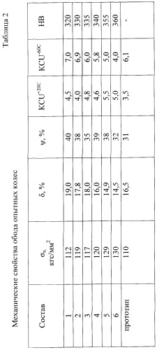 Колесная сталь (патент 2368693)