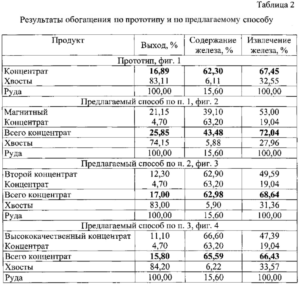 Способ обогащения железосодержащих руд (патент 2632788)