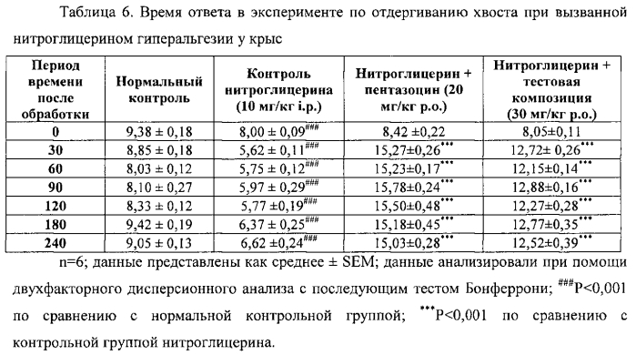 Способ лечения гиперкортизолемии, головных болей, нейропатической боли и родственных расстройств (патент 2561588)