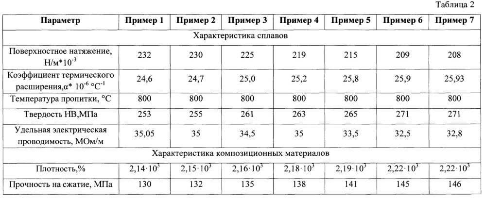 Сплав на основе алюминия для получения композиционных материалов (патент 2653958)