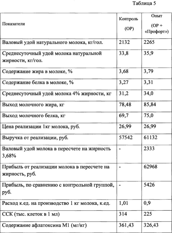 Кормовая добавка с пробиотической активностью для сельскохозяйственных животных, птиц, лошадей и рыб (патент 2652836)