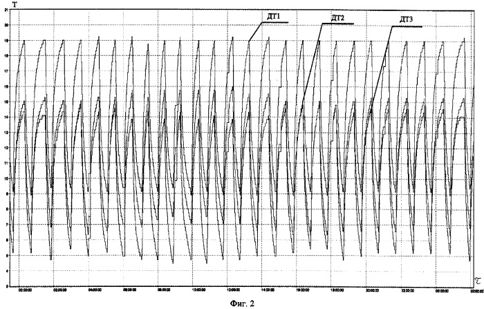 Способ терморегулирования тепловых труб с электронагревателями на приборных панелях космических аппаратов (патент 2322375)