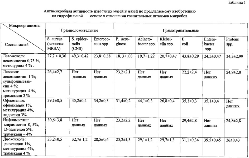 Фармацевтическая комбинированная композиция для местного и наружного применения на основе диоксидина (патент 2667974)