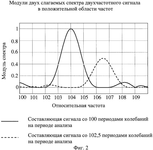 Способ гармонического анализа периодического многочастотного сигнала (патент 2435168)