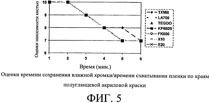 Новые смеси дибензоатных пластификаторов/коалесцирующих добавок для покрытий с низким содержанием летучих органических соединений (патент 2566765)