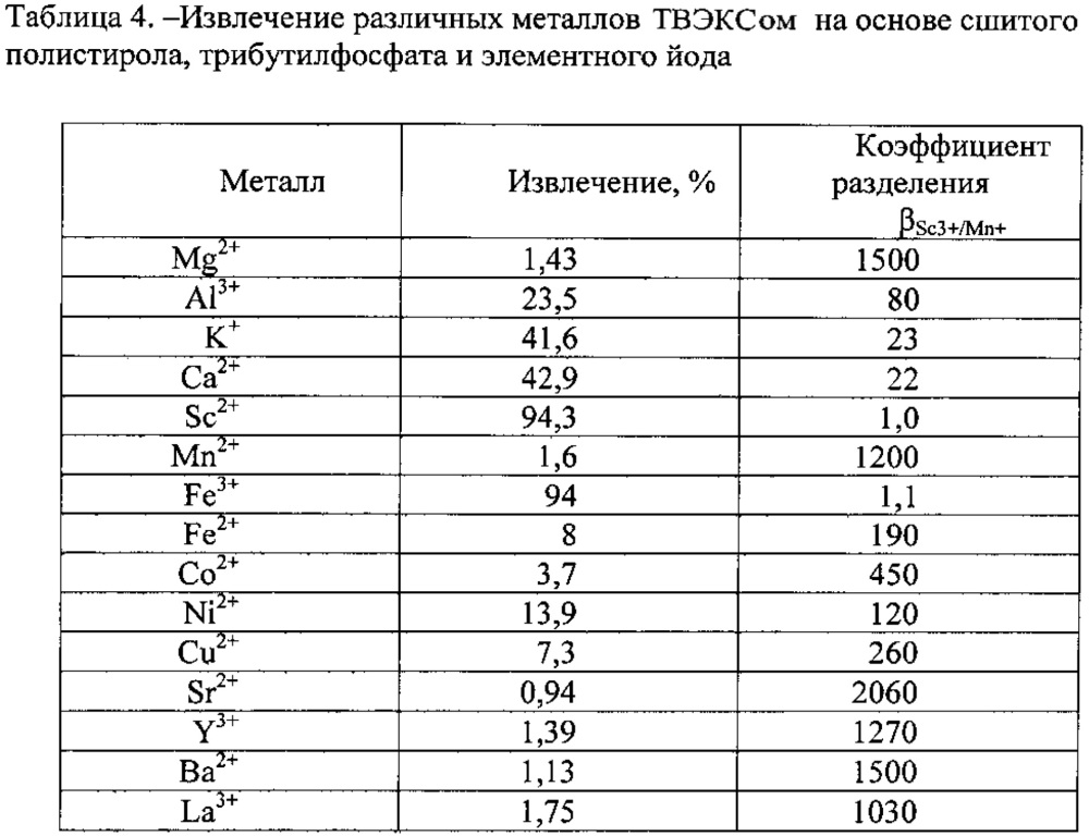 Способ извлечения скандия из хлоридных растворов (патент 2624314)