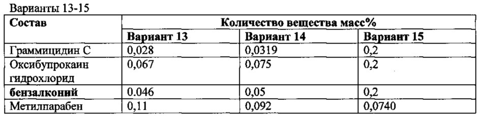 Фармацевтическая композиция для лечения инфекционно-воспалительных заболеваний местного применения и способ ее получения и применения (патент 2627423)