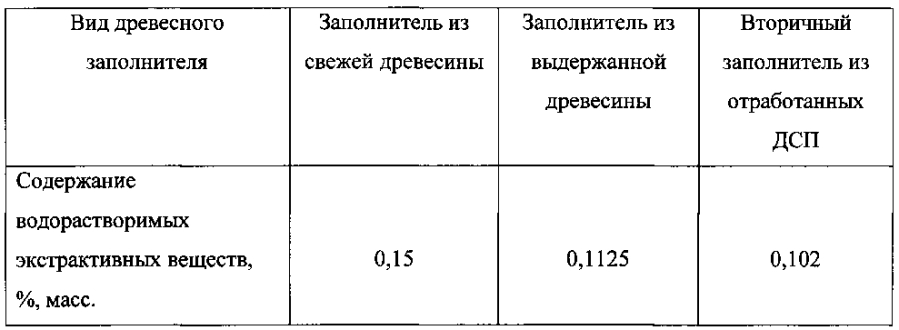 Сырьевая смесь для изготовления арболита (патент 2593608)