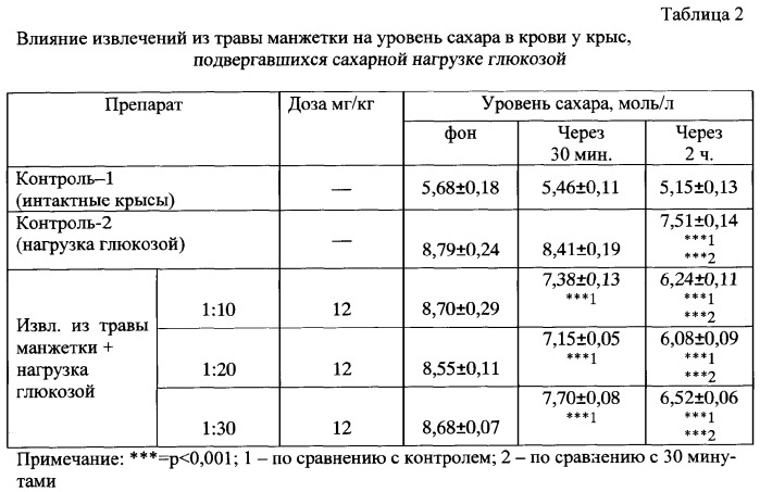 Способ получения средства, обладающего гипогликемической и иммуномодулирующей активностью (патент 2356569)