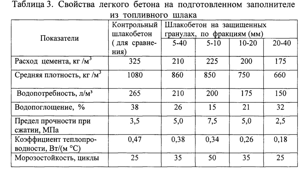 Способ подготовки шлакового заполнителя для легкого бетона (патент 2661168)