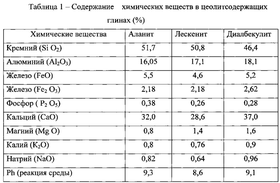 Способ понижения радионуклидов в почве (патент 2621982)