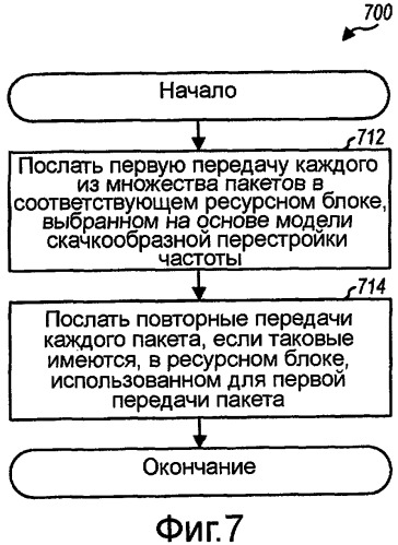 Бесконфликтная групповая скачкообразная перестройка частоты в системе беспроводной связи (патент 2434338)