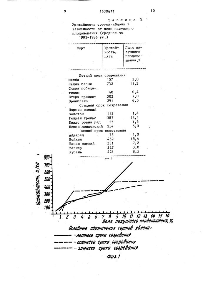 Способ определения урожайности сортов яблони для выращивания их в луговом саду (патент 1630677)
