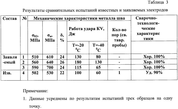 Электрод для сварки хладостойких низколегированных трубных сталей категории x80 (патент 2387525)