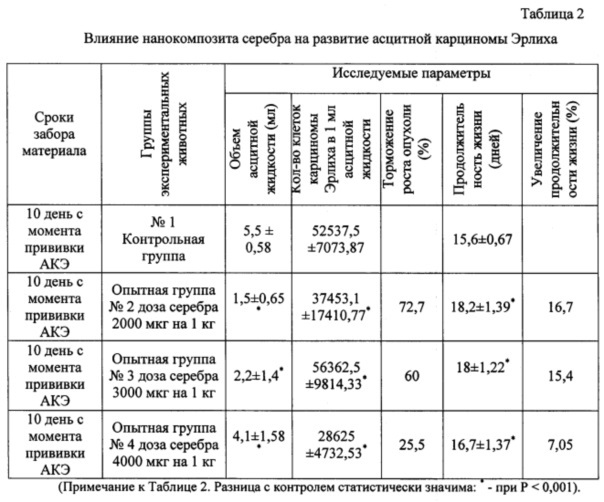 Нанокомпозит серебра на основе конъюгата арабиногалактана и флавоноидов, обладающий антимикробным и противоопухолевым действием, и способ его получения (патент 2611999)