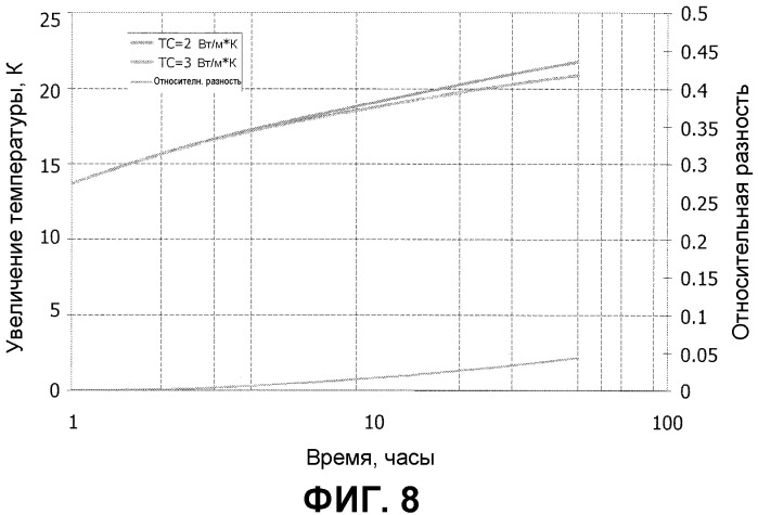 Система и способ для измерения скважинных тепловых параметров углеводородосодержащей формации (патент 2391501)