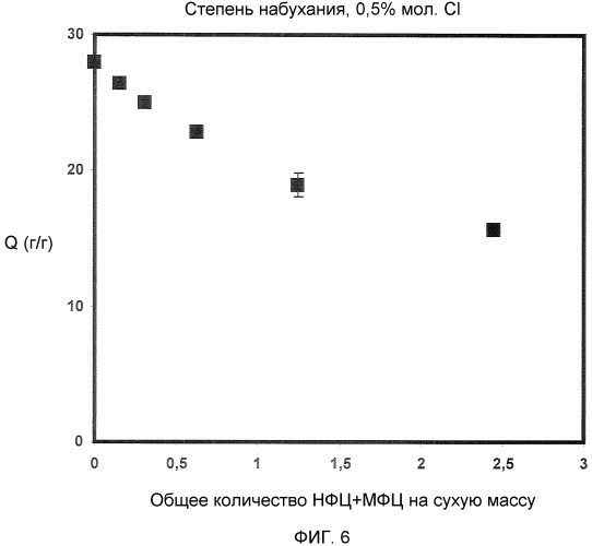 Супервпитывающий полимерный композит, содержащий супервпитывающий полимер и целлюлозные нанофибриллы (патент 2503465)