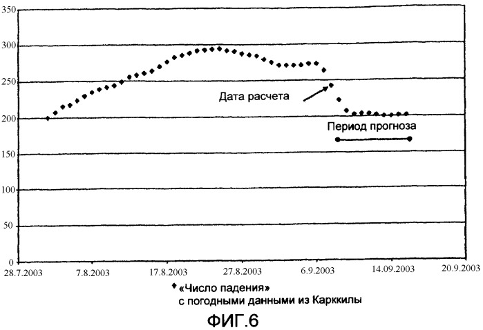 Способ определения времени уборки урожая (патент 2395193)