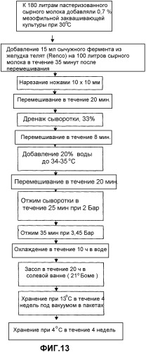 Сырные продукты (патент 2376775)