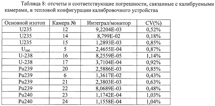 Способ обработки сигналов измерения камер деления (патент 2482513)