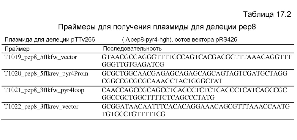 Клетка нитчатых грибов с дефицитом протеаз и способы ее применения (патент 2645252)