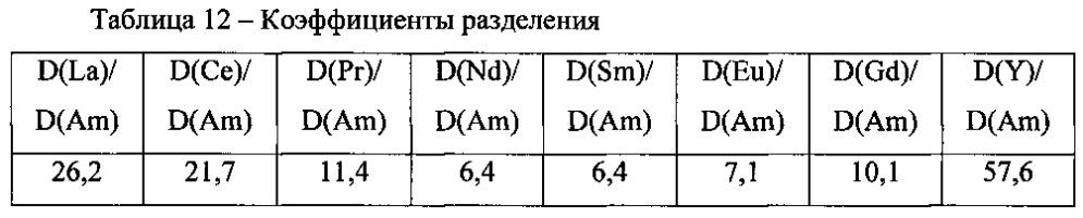 Способ выделения америция из жидких радиоактивных отходов и отделения его от редкоземельных элементов (патент 2603405)