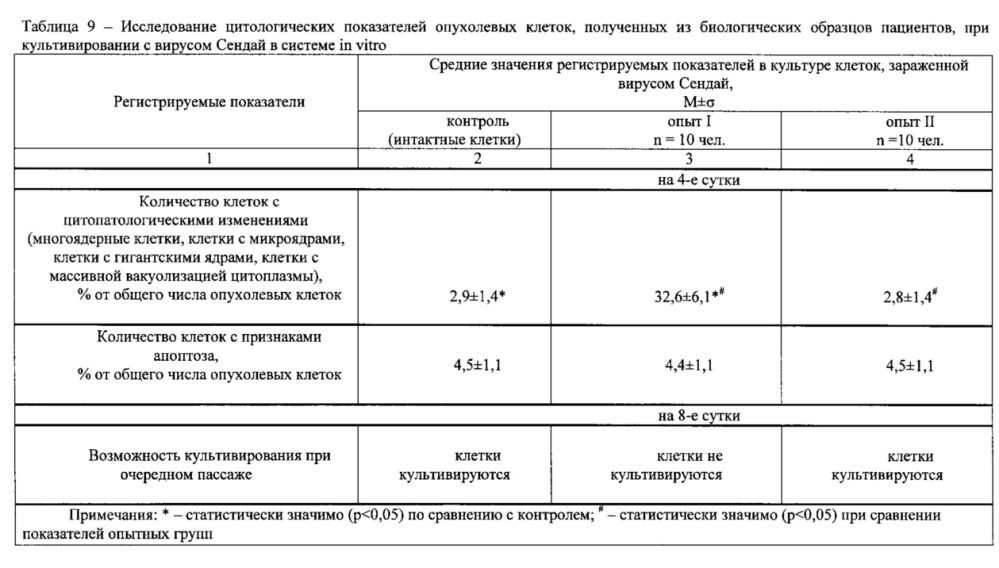 Способ терапии метастатического рака с использованием вируса сендай (патент 2662916)