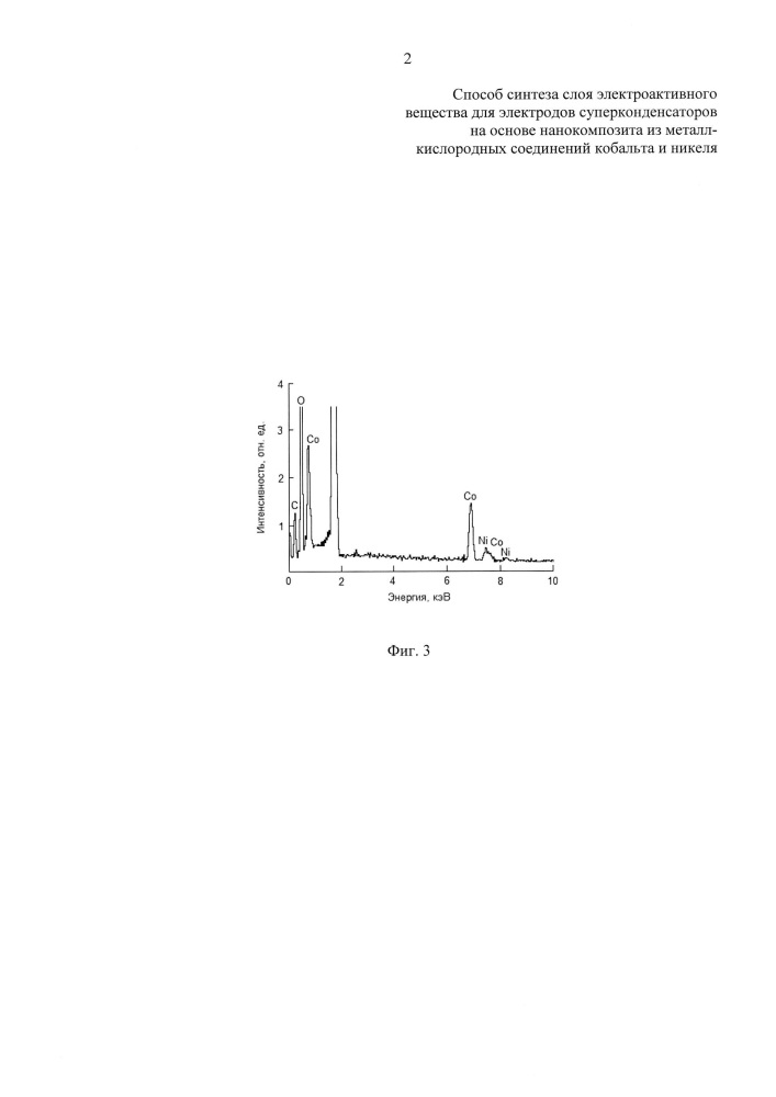 Способ синтеза слоя электроактивного вещества для электродов суперконденсаторов на основе нанокомпозита из металл-кислородных соединений кобальта и никеля (патент 2624466)