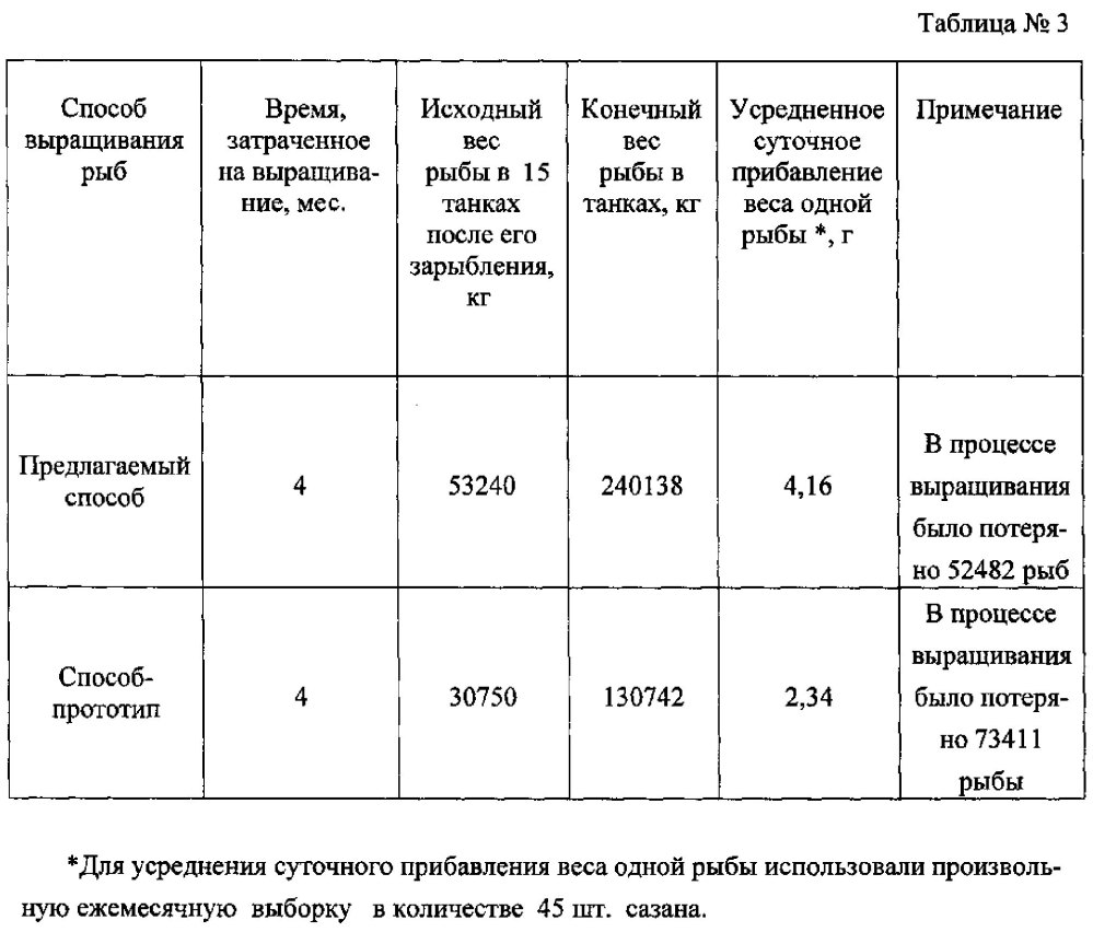 Способ выращивания товарных видов рыб в установках замкнутого водоснабжения (варианты) (патент 2605197)