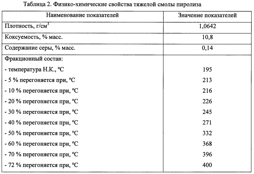 Способ получения нефтяных среднетемпературных связующего и пропиточного пеков (патент 2663148)