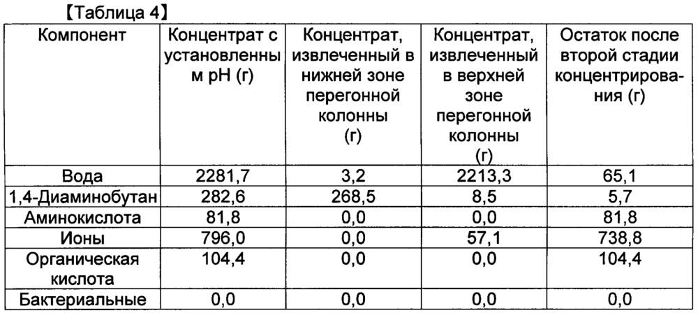 Способ очистки 1,4-диаминобутана, очищенный указанным способом 1,4-диаминобутан и полученный из него полиамид (патент 2616002)