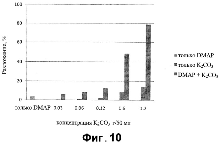 Способ обработки подземного пласта разлагаемым веществом (патент 2536912)