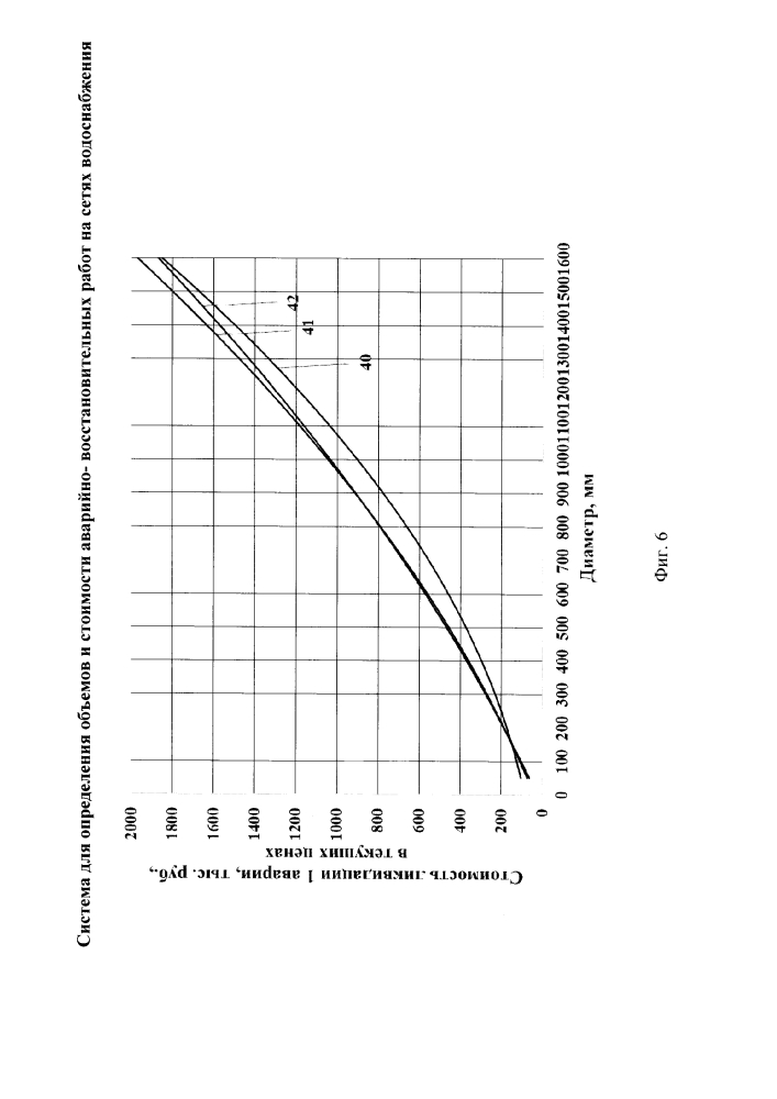Система для определения объемов и стоимости аварийно-восстановительных работ на сетях водоснабжения (патент 2602984)