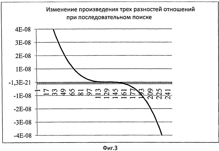 Мультипликативный разностно-относительный способ определения координат местоположения источника импульсного радиоизлучения (патент 2558640)