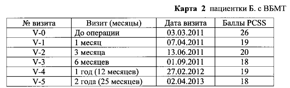 Способ определения тяжести заболевания пациенток с варикозной болезнью малого таза (патент 2598056)