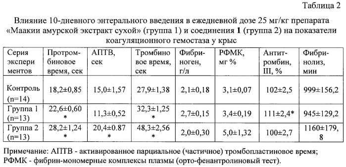 Средство, обладающее антиагрегантной и антикоагулянтной активностью (патент 2573379)