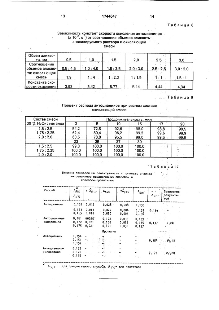 Способ количественного определения суммы антоцианинов (патент 1744647)