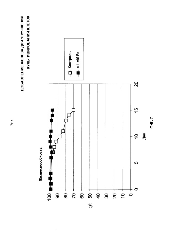 Добавление железа для улучшения культивирования клеток (патент 2663794)