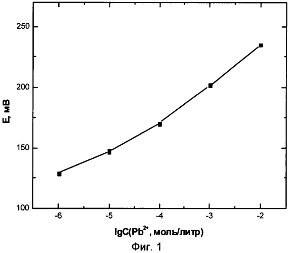 Состав мембраны ионоселективного электрода для определения ионов свинца (патент 2315988)