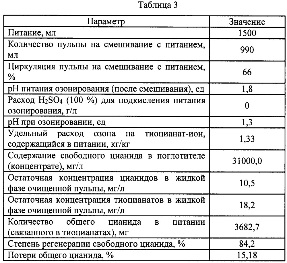 Способ регенерации свободного цианида селективным окислением тиоцианатов (патент 2650959)