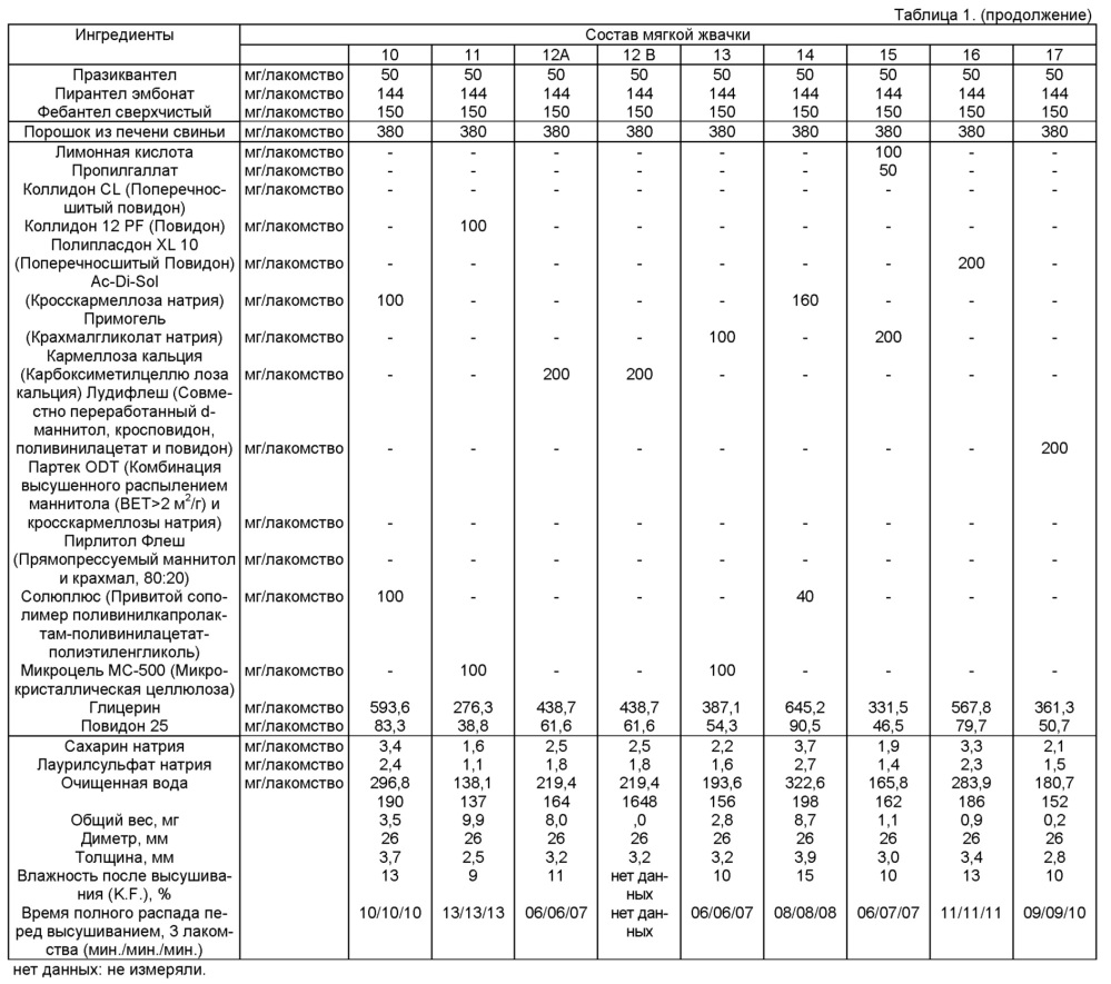 Мягкие жвачки, не содержащие крахмала (патент 2627420)