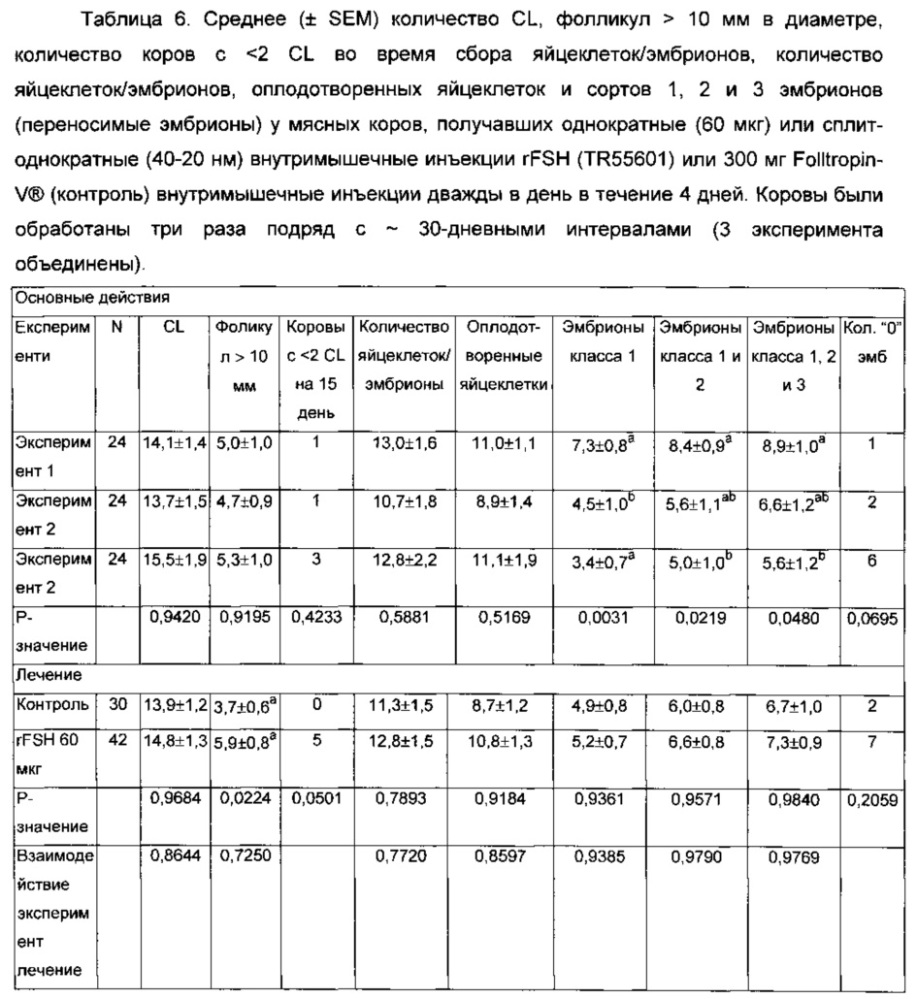 Суперагонисты гликопротеинового гормона длительного действия (патент 2668174)