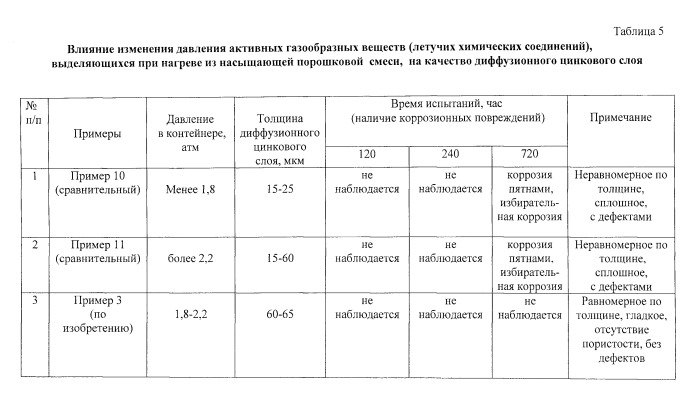 Состав порошковой смеси для термодиффузионного цинкования изделий из алюминиевых сплавов, способ термодиффузионного цинкования изделий из алюминиевых сплавов (патент 2559391)