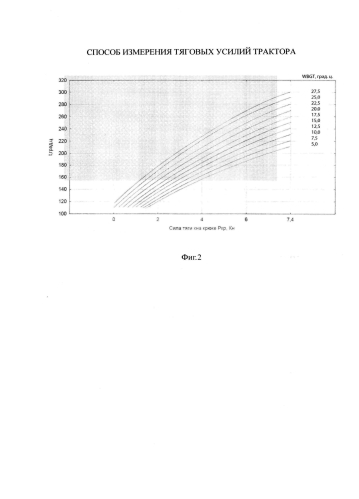 Способ измерения тяговых усилий трактора (патент 2585507)