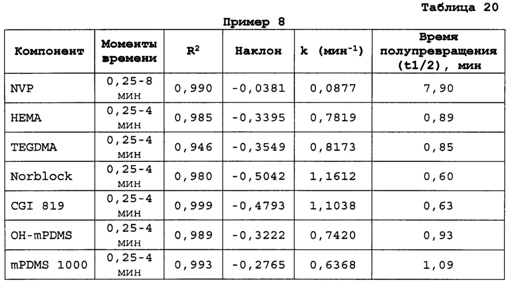 Ионные силиконовые гидрогели (патент 2628073)